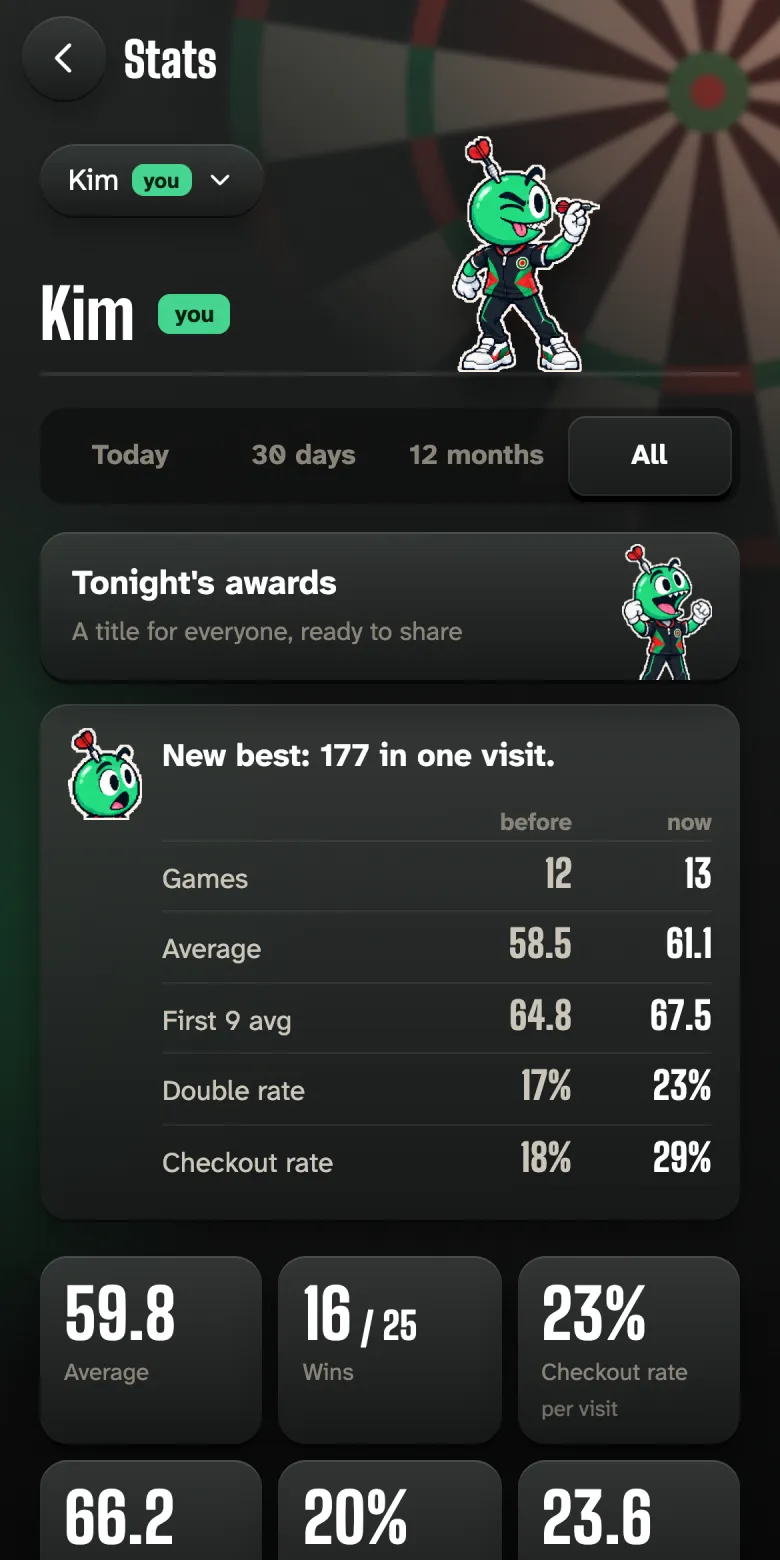 Stats: Dartling reports a new best, with a before-and-now comparison and the key numbers below.