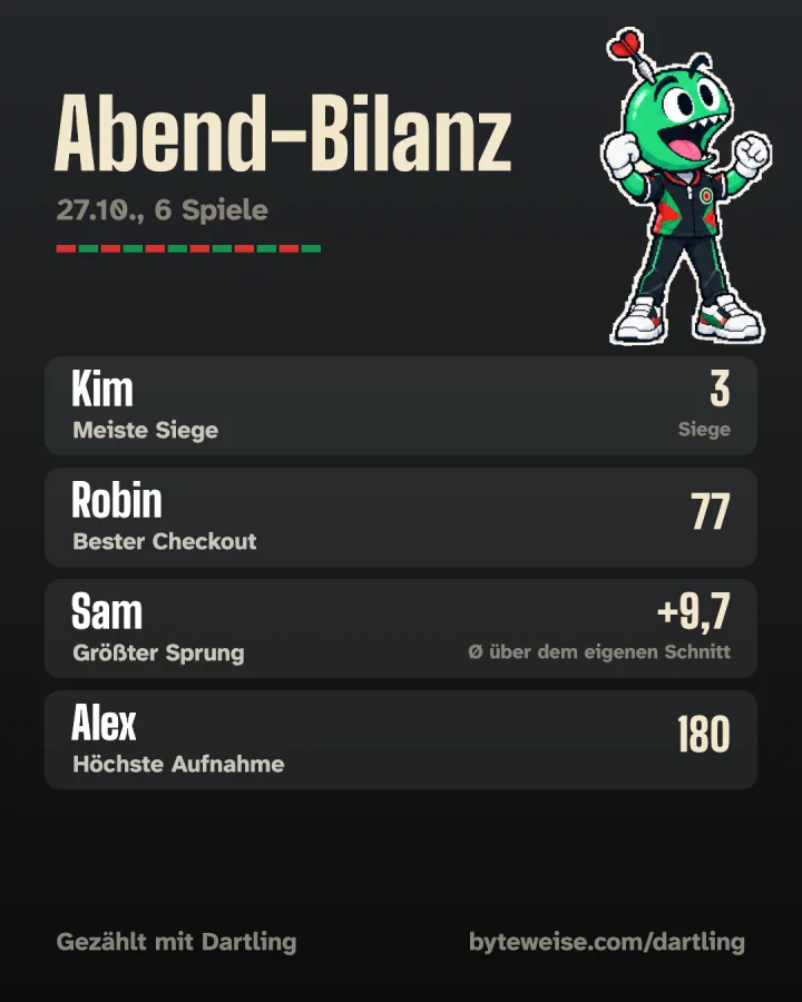 Abend-Bilanz als Bild: Kim hat die meisten Siege, Robin den besten Checkout mit 77, Alex die höchste Aufnahme mit 180 und Sam den größten Sprung über den eigenen Schnitt.