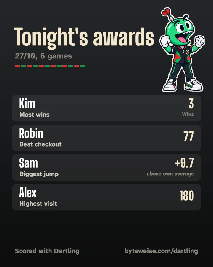 The night’s awards as a picture: Kim has the most wins, Robin the best checkout with 77, Alex the highest visit with 180 and Sam the biggest jump on his own average.